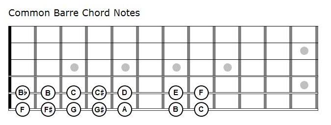 Common Barre Chord Notes