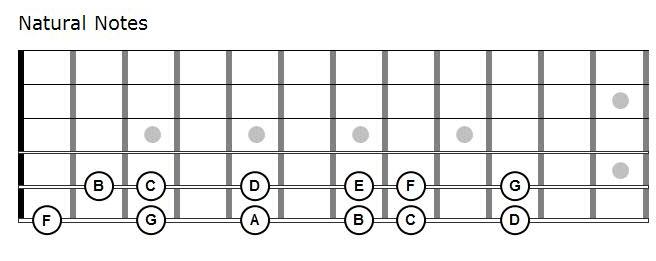 memorizing notes on the fretboard