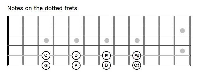 Notes on dotted frets