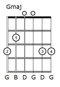 G5 Guitar Chord Chart, G Five