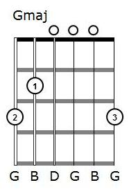 three finger g chord